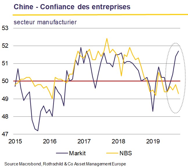 Chine - Confiance des entreprises